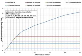 Volumenstrom: 6,44 m³/h Primärseite: Rücklauf Sekundärseite: Anschlussnippel mit ¾ AG mit Konus, passend für Klemmverschraubungen im Vor- und Rücklaufbalken Vorlauf: Absperrbarer integrierter Regolux