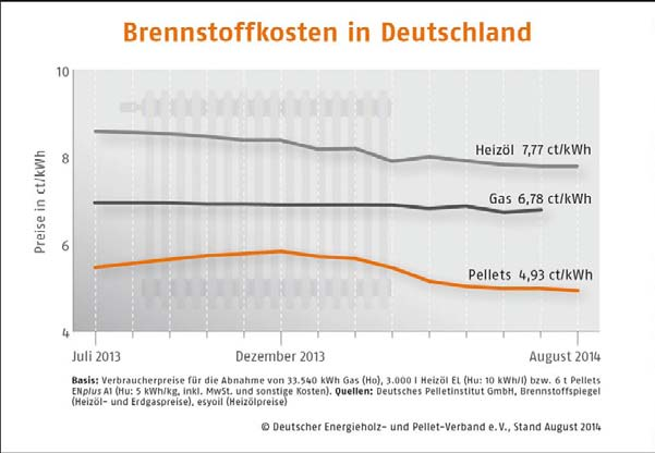 Holzpellets im August weiterhin stabil günstig Holzpellets sind im August weiterhin günstig. Wie der Deutsche Energieholz- und Pellet-Verband e.v.
