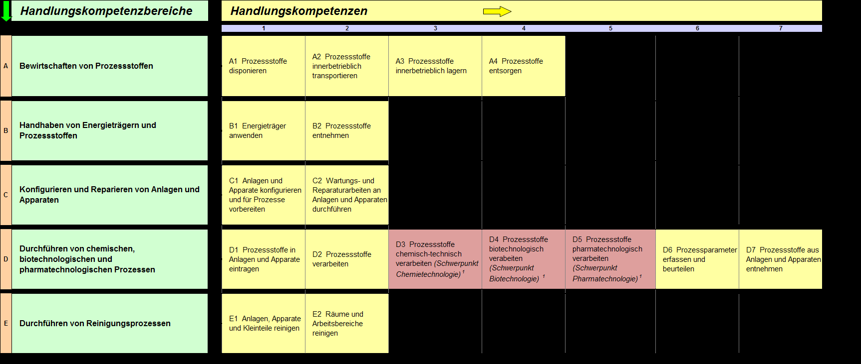 Schritt 3: Die Übersicht der beruflichen Handlungskompetenzen vorbereiten Im Schritt 4 werden die Handlungskompetenzen des Abschlusses mit denjenigen der Niveaus des NQR