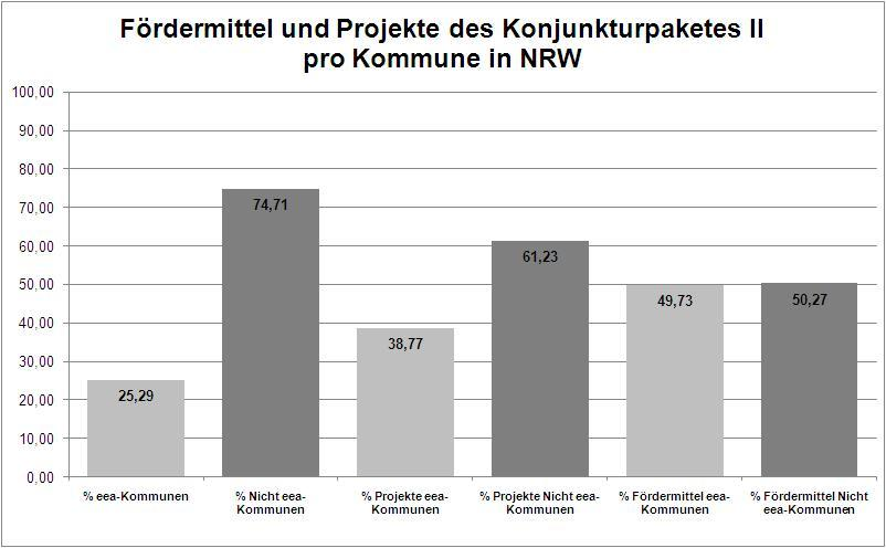 Abbildung 5: Fördermittel und Projekte des Konjunkturpaketes II pro Kommune in NRW Werden die Fördermittel pro Kommune betrachtet, spricht das Ergebnis noch eindeutiger für