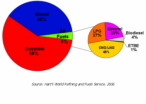 World Transport Fuel Demand (2005) Alternative fuels amount