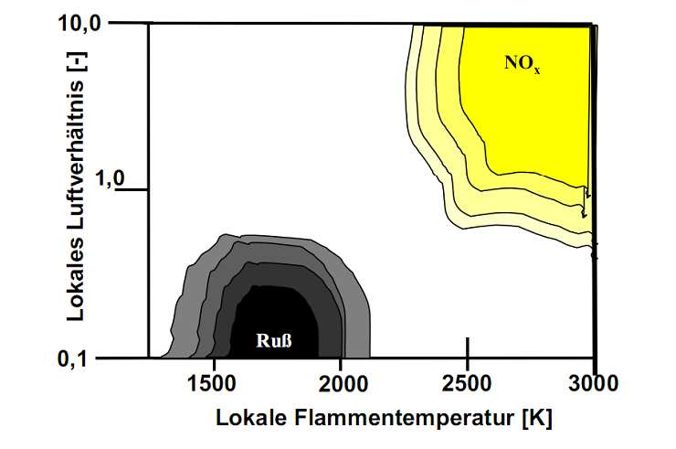 Soot and NOx Formation Diesel