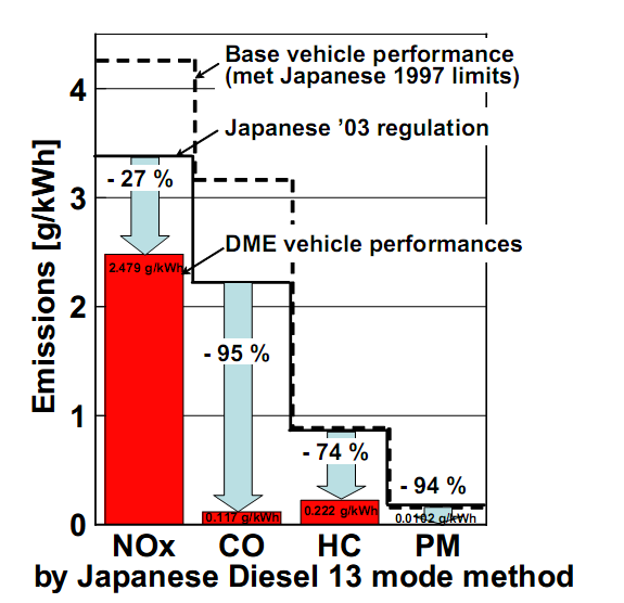 DME Impact on Emissions Dimethylether