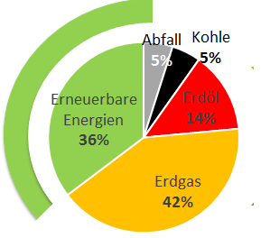 Primärenergie Wasserkraft Die Wärmewende hat bereits begonnen 36% erneuerbar, d.s. 18% d.