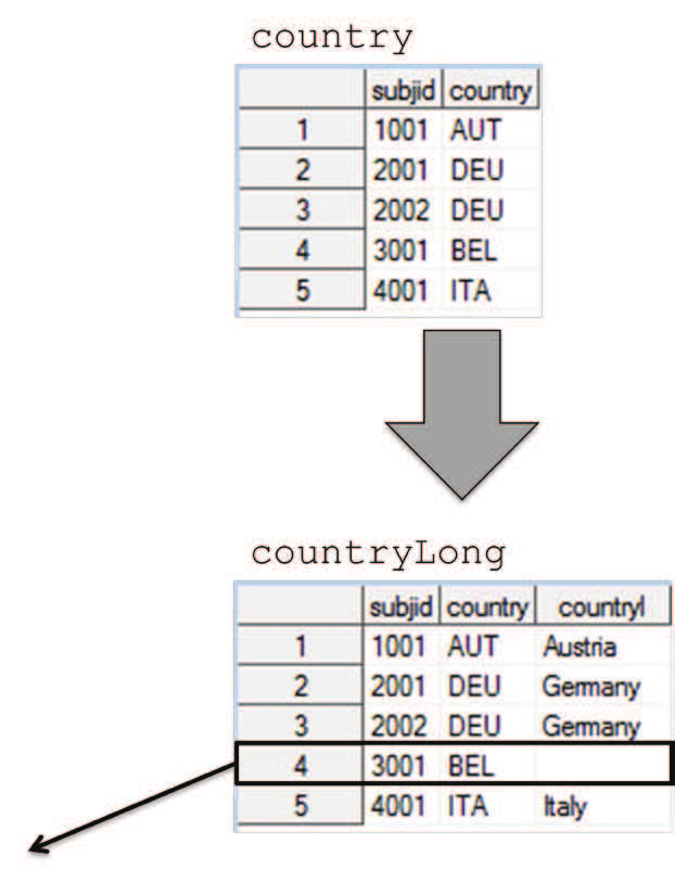 ); RUN; Log: 181 DATA countrylong; 182 SET country; 183 countryl= INPUT(country,$country.); 184 RUN; NOTE: Invalid argument to function INPUT at line 183 column 13.