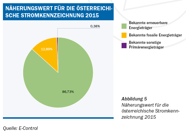 erneuerbare - 62 % Wasser - 15 % Wind, PV, biogene Brennstoffe, Geothermie 6 Quelle: Österreichs Energie, 08.11.