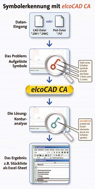 CAD-Dateien als Träger von Baudaten haben sich in den letzten 10 Jahren im Bereich der elektrischen Installationstechnik etabliert.