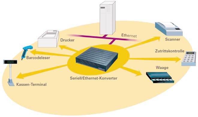 Informationstechnik Seriell ans Ethernet Anschlussbox stellt COM-Ports überall im Netzwerk bereit Bernd Schnappinger Registrierkassen oder Ein- bzw.