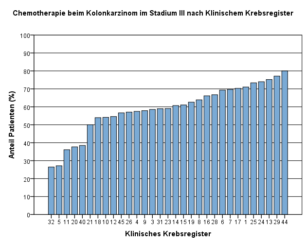 Kolorektales Karzinom Anteil Chemotherapie beim Kolonkarzinom Stadium III Gesamt 61%, N=20.