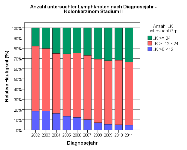 Anzahl untersuchten Lymphknoten 2002-2011 Entwicklung Kolonkarzinom (N = 28868)
