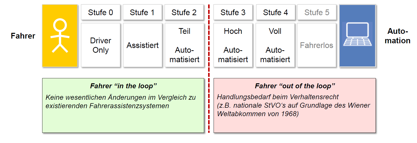 Klassifizierung Zur Klassifizierung von automatisiertem Fahren wird das 5-Stufenmodell verwendet Die Stufen 4 und 5 können auch als Autonomes