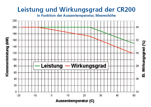 2.1 Leistung und Wirkungsgrad der Mikrogasturbine Der elektrische Wirkungsgrad beträgt ohne Nachschaltung eines ORC-Prozesses je nach Turbinengröße 26 bis 32,5 %.
