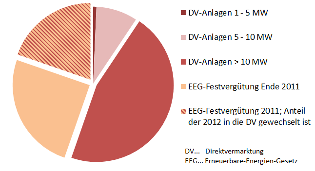 Stromerzeugung und -vermarktung in Biomasse(heiz)kraftwerken In 2012 beläuft sich die Brutto-Stromerzeugung durch den Einsatz biogener Festbrennstoffe( einschließlich des Biomasseeinsatzes in HKW der