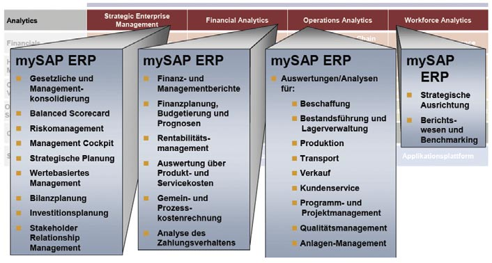 6.6.3. Highlights aus SAP ERP 6.