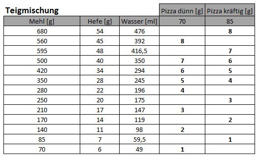Nachfolgende Tabelle zeigt das Mischungsverhältnis zwischen Mehl, Wasser und Hefe, sowie die Anzahl der dünnen, bzw. kräftigen Teigstücke, die sich daraus herstellen lassen (die Gewichte 70 g, bzw.