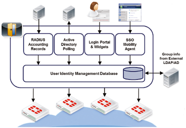 n FortiAuthenticator Zentraler AAA-Server Der FortiAuthenticator dient als zentrale Instanz für das User Identity Management.