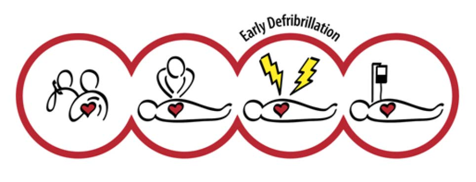 Frühzeitige Defibrillation Die meinsten Menschen, die von einem Herzstillstand gerettet werden können, haben Kammerflimmern (FV) oder pulslose ventrikuläre Tachykardie (VT) -mehr als 100 Schläge pro