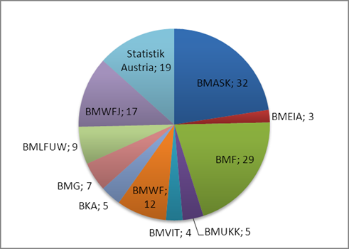 Ergebnisse - Beteiligung Kurzbezeichnung Retournierte Datensätze BKA 5 BMASK 32 BMEIA 3 BMF 29 BMG 7 BMI* - BMJ* - BMLFUW 9 BMLVS* -