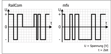 : Digitale Signalformen Die Signalform, die für die Formate DCC, Motorola und mfx verwendet wird, ist eine Unterform der Selectrix-Signalform.