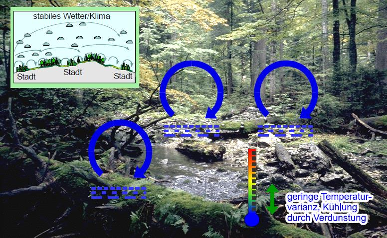 Temperaturausgleich durch kurzgeschlossenen