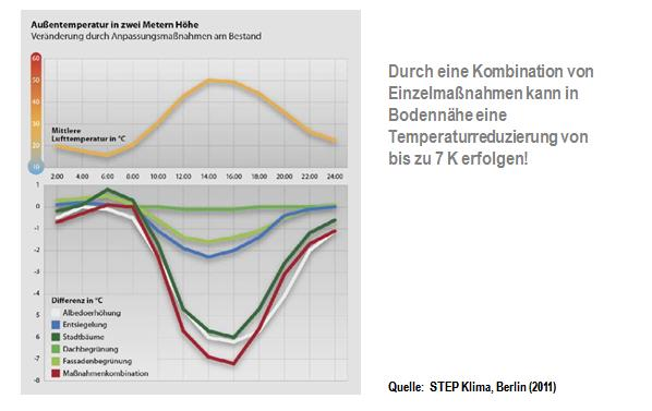 Energieflussdichteabsenkung durch innerstädtische Begrünungsmaßnahmen Wir haben seit 2000 eine Entwicklung zu immer heißeren