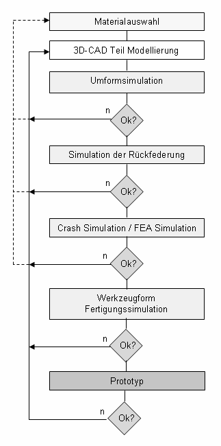 Konzept zur durchgängigen Modellierung von Umformprozessen von neuartigen Stählen 27 FEA vorausgesetzt.