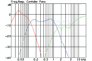 TEST K.M.E.Pano Abb. 17: Exemplarische Controller-Frequenzgänge für das Pano- System.
