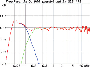 18: Frequenzgang einer Kombination (rot) aus drei QL 906 Tops (grün) im passiven 2-Wege-Modus zusammen mit drei QLB 118 Subwoofern