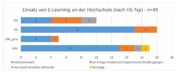 E-Learning Studie Die Erstellung einer Studie zur Erhebung der E-Learning Landschaft an österreichischen Hochschulen war 2015 eines der Hauptprojekte des Vereins.