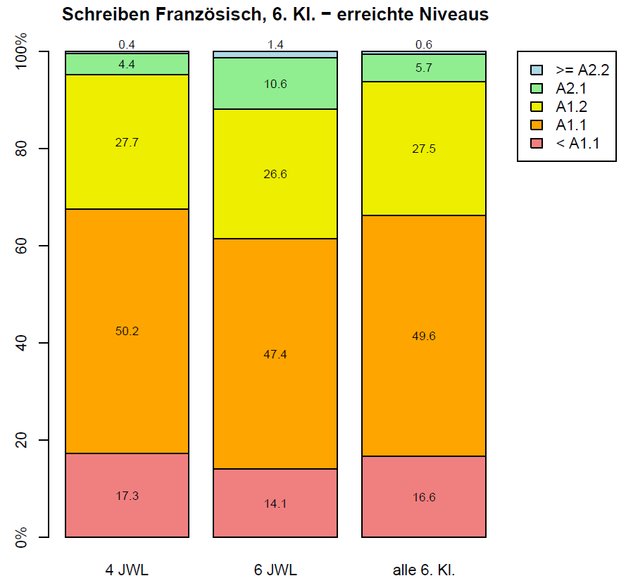 9.3 Schreiben in Französisch Der Schreibtest in Französisch wurde in der 6. Klasse von 1455 Schülerinnen und Schülern absolviert und in der 8. Klasse von 1583 Schülerinnen und Schülern.