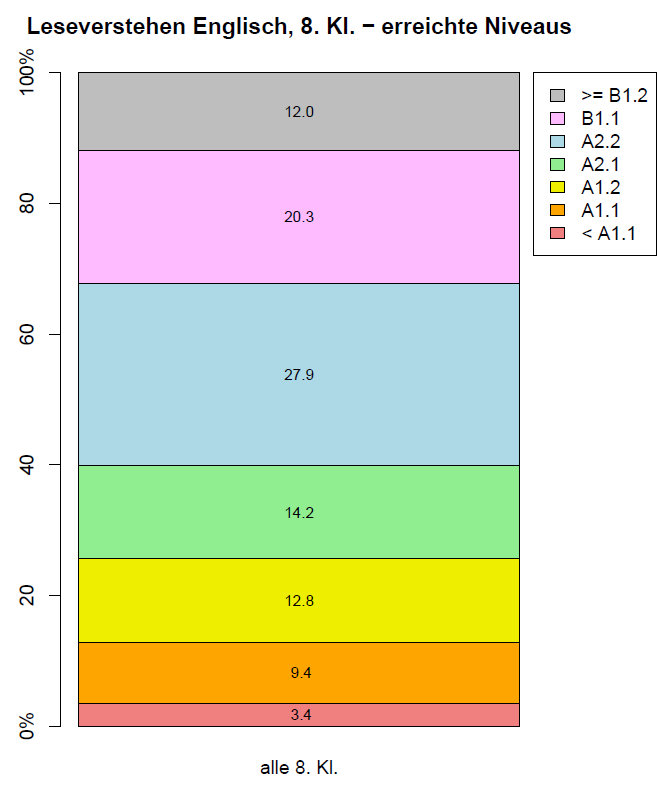 9.5 Leseverstehen in Englisch Am Leseverstehenstest in Englisch haben insgesamt 1143 8.-KlässlerInnen teilgenommen. Wie unten stehende Abbildung zeigt, erreichen 60.2% der Lernenden das Niveau A2.