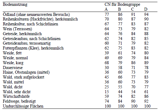 A. Anhang: Kapitel 2 & 4 SCS-Verfahren Tabelle A-1: CN-Werte aus MANIAK (2005: S.