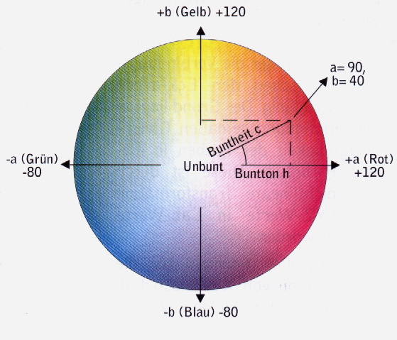 Gelbblauempfindung eine Helligkeitsempfindung Gegenfarbensystem: Das von der CIE entwickelte