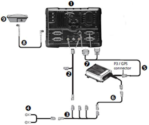 5.4 Maschinen ohne Vorbereitung 1: NavController II P2: Stromversorgung P3: Display P6: Lenkwinkelsensor P7: Drucksensor Rückschlagventil P8: Hydraulikventil P9: Hupe P13: Lenkwinkelsensor (eine