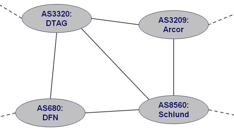 Die Struktur des Internet (1/3) Das Netz der Netze Das Internet besteht aus vielen unabhängigen Netzen Ein