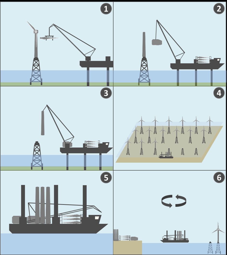 3. Rückbaulogistik relevanter OWP Komponenten - OWEA 1. Demontage der Rotorblätter in Einzelhüben 2. Demontage des Maschinenhauses inkl. Nabe. 3. Demontage des Turms. 4.