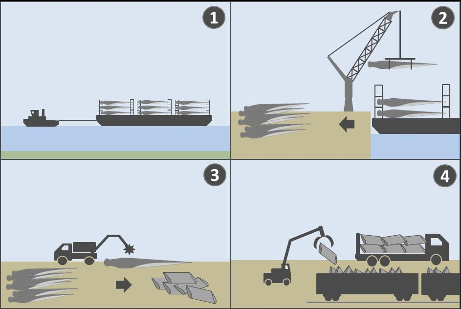 3. Rückbaulogistik relevanter OWP Komponenten - Entsorgung Entsorgung von Rotorblättern 1. Rücktransport von Rotorblättern auf Ponton mittels Schlepper im Feederverkehr. 2.