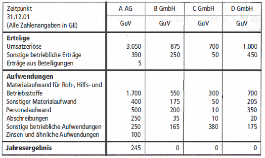 Geschäftsvorfall ( 1): Die A AG hat festgestellt, dass die Liquiditätslage sowohl der B GmbH als auch der C GmbH leicht angespannt ist. Daher wurden an beide Unternehmen am 01.