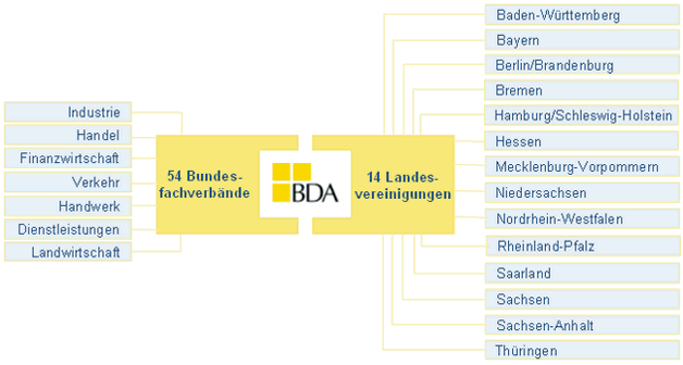 Mitglieder der BDA Die BDA ist ein Zusammenschluss von