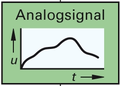 Begriffe (6) Einteilung von Signalen a) Analoge Signale Kontinuität in der Amplitude - unendlich viele Werte - jeder beliebige Wert kann auftreten