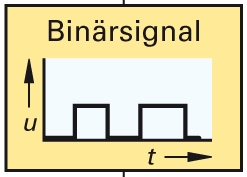 Begriffe (7) Einteilung von Signalen (1) b) Binäre Signale Diskontinuität in der Amplitude - es gibt nur 2 diskrete Werte 0 und 1 2 = bi (binär) Kontinuität in der Zeit - zu