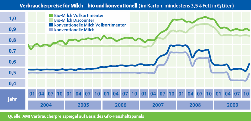 2009 gesunkenen Preise für die meisten pflanzlichen Produkte ebenso wie für Milch haben die Produktionswerte für Bio-Produkte sinken lassen. Für die Ernte 2009 sind die Getreidepreise enorm gesunken.