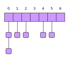 Ruby verwendet Separate Chaining, wobei das Datenfeld vergrößert wird, sobald die Wertedichte pro Bucket 5 erreicht 3. C++ verwendet zumeist Bäume, ist implementationsabhängig.