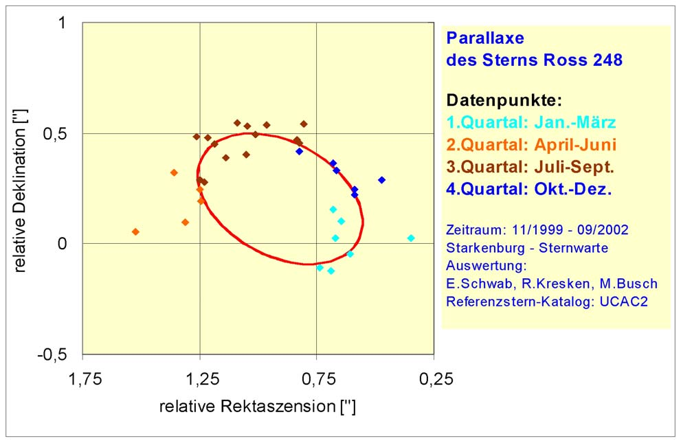 Nach Abzug der aus unseren Messungen ermittelten Eigenbewegung wird die Ellipse der Fixsternparallaxe gut sichtbar (siehe Diagramm 2: Parallaxe des Sterns Ross 248 ).