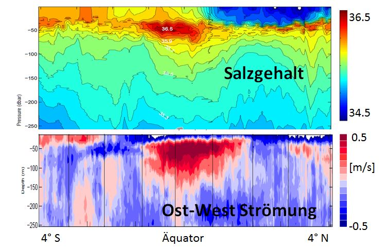 Verteilung des Salzgehalts (oben) und der Strömungskomponente in Ost-West Richtung (unten) in den oberen 250 m der Wassersäule in der Nähe des Äquators zwischen 4 S und 4 N entlang der METEOR Route.