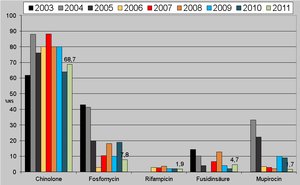 2003-2008: Ofloxacin