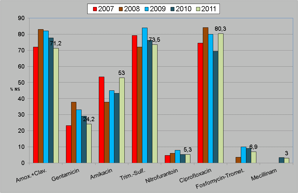 3.7 ESBL-E. coli Harn In die Auswertung sind alle Erstisolate aus dem Probenmaterial Harn aus dem niedergelassenen Bereich und den Krankenhäusern inkl. Ambulanzen eingeschlossen. 3.7.1 Anzahl der getesteten Isolate 2003 2011 2003 2004 2005 2006 2007 2008 2009 2010 2011 1 5 16 27 43 82 119 134 niedergelassen 127 stationär 6 3.