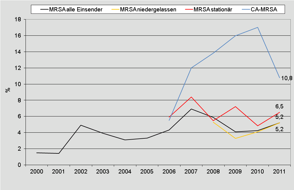 11 Multiresistente Keime und Problemkeime 11.1 Probenzahlen Art Zahl MRSA-Screening 445 ESBL-Screening 141 MRSA-Schnelltest (PCR) 9 11.2 