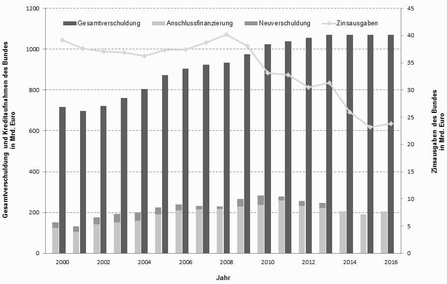 Deutscher Bundestag 18. Wahlperiode 269 Drucksache 18/6600 Entwicklung der Gesamtverschuldung, der Kreditaufnahmen und der Zinsausgaben des Bundes Abbildung 69.