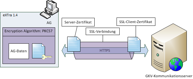 4.1.2 Übertragung der Meldungen Die Aufgabe des KomServers ist es, Meldungsdaten an die Endempfänger, die Datenannahmeund Verteilstellen der gesetzlichen Krankenkassen (DAVn), weiterzuleiten.